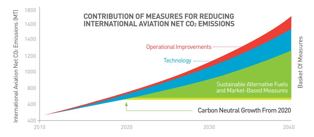 Chart that shows the contribution of measures for reducing international aviation net CO2 emissions 