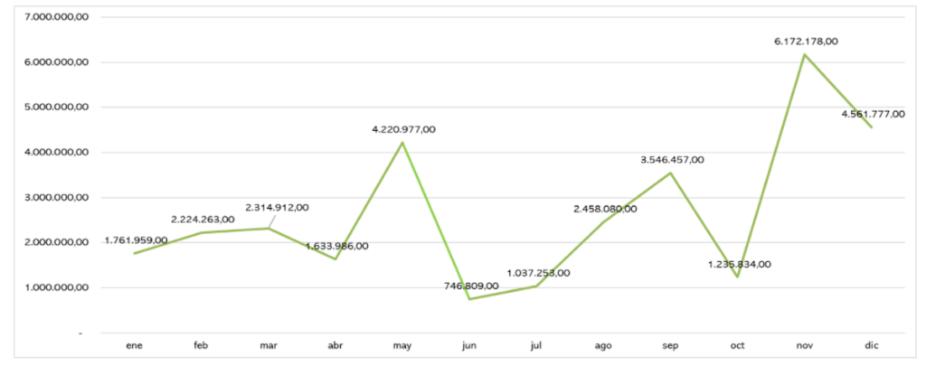 Graph of monthly trades done in ALLCOT Trading 