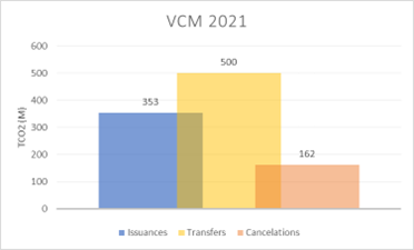Voluntary carbon market in 2021 that includes transfer cancellation