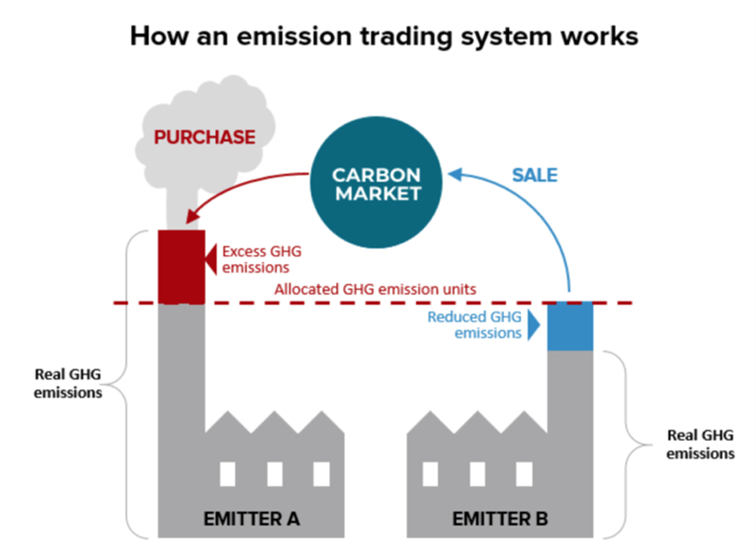 Carbon Markets how an emission trading system works